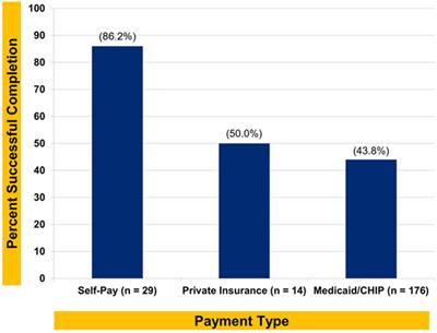 Orthodontic Treatment Completion and Discontinuation in a Rural Sample from North Central Appalachia in the USA